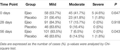 Efficacy and Safety of Ejiao (Asini Corii Colla) in Women With Blood Deficient Symptoms: A Randomized, Double-Blind, and Placebo-Controlled Clinical Trial